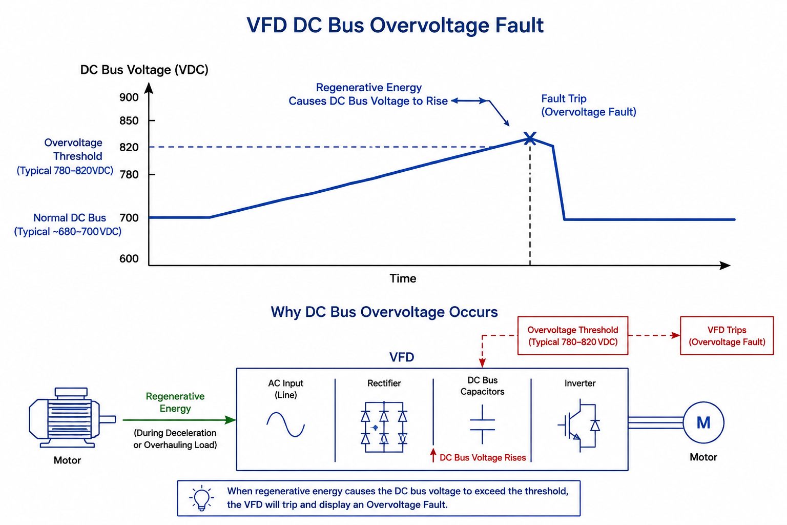 VFD Overvoltage Illustration